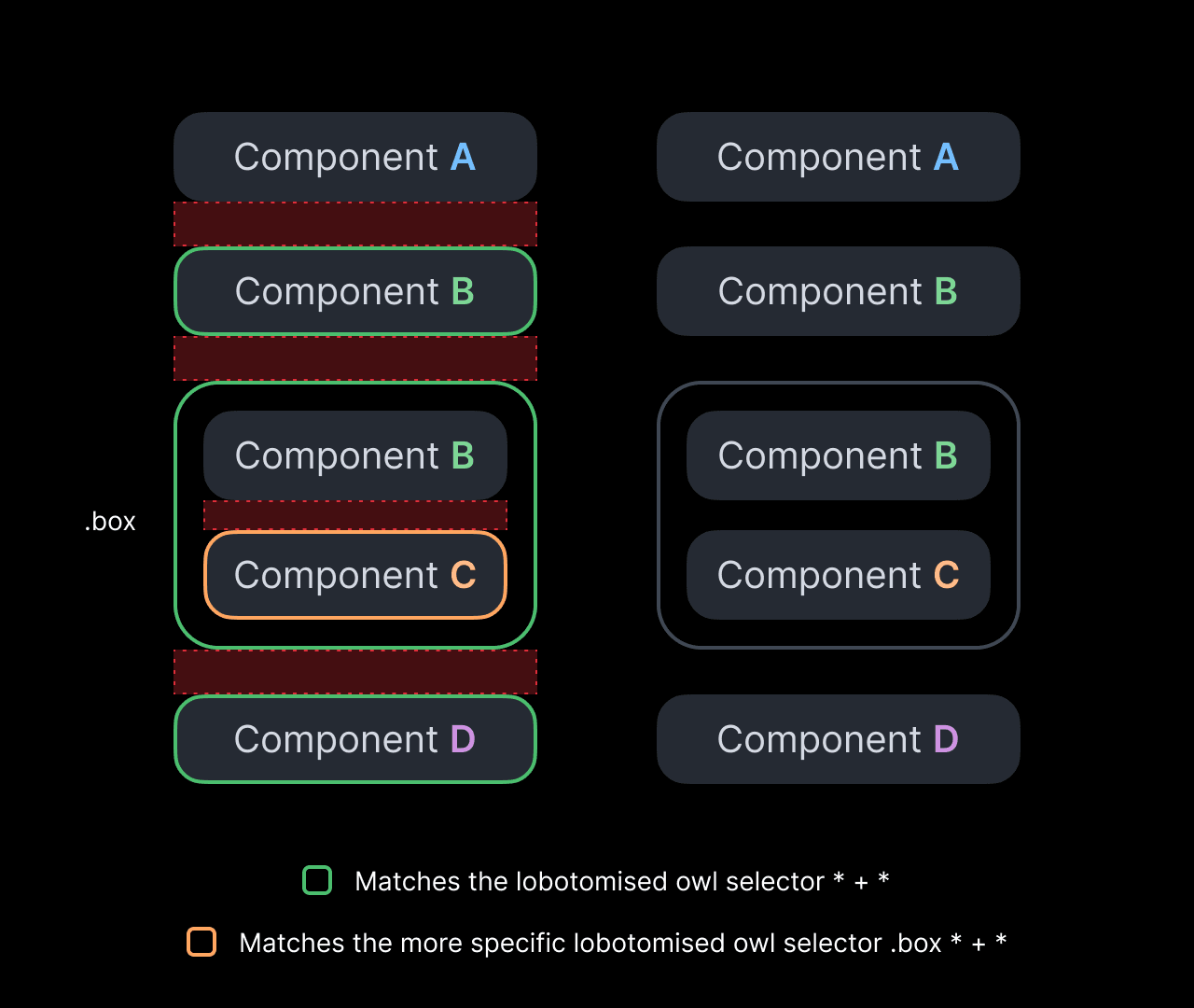 Using another selector for content with different layout requirements.