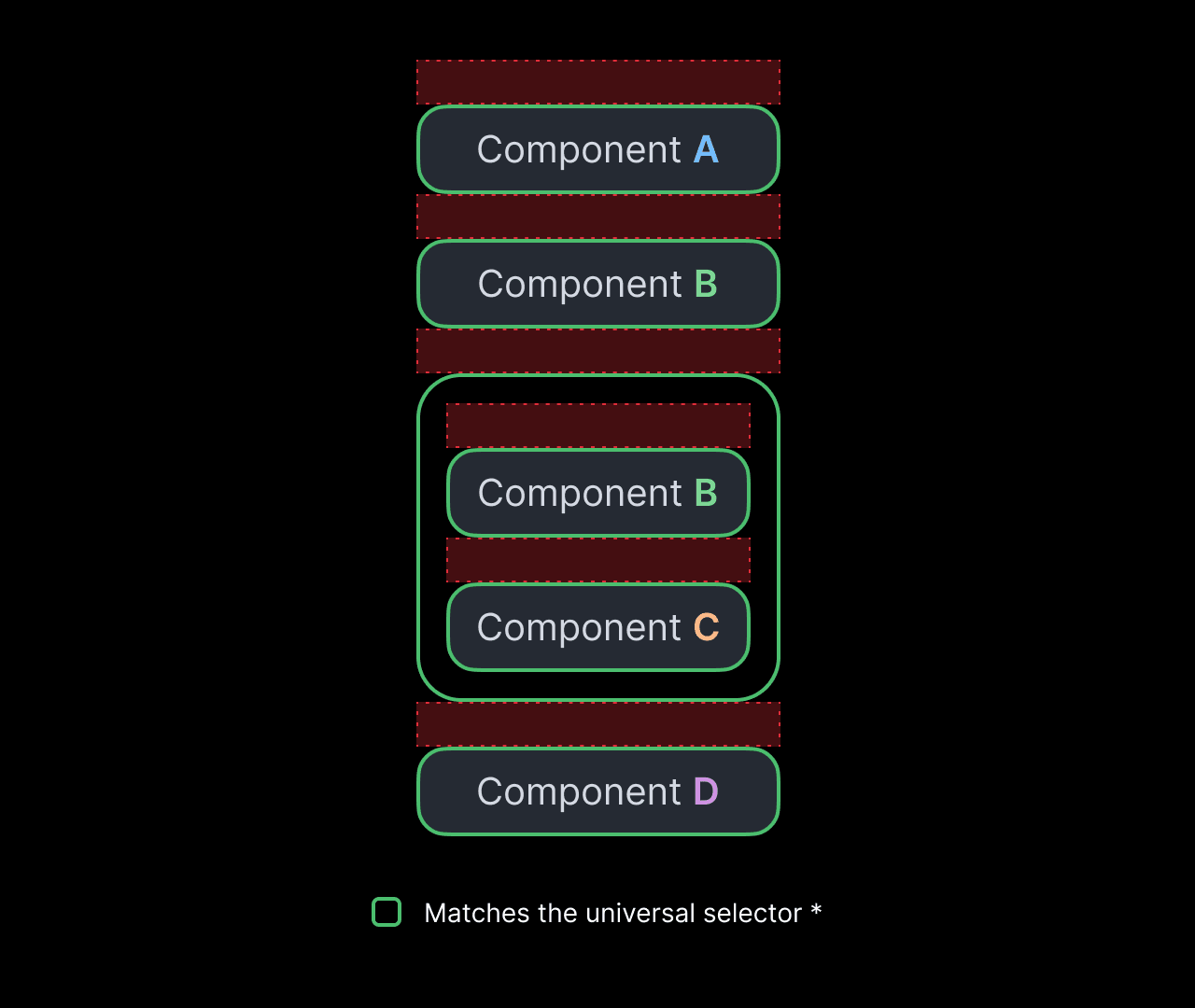 Moving the spacing to the parent by using the universal selector.