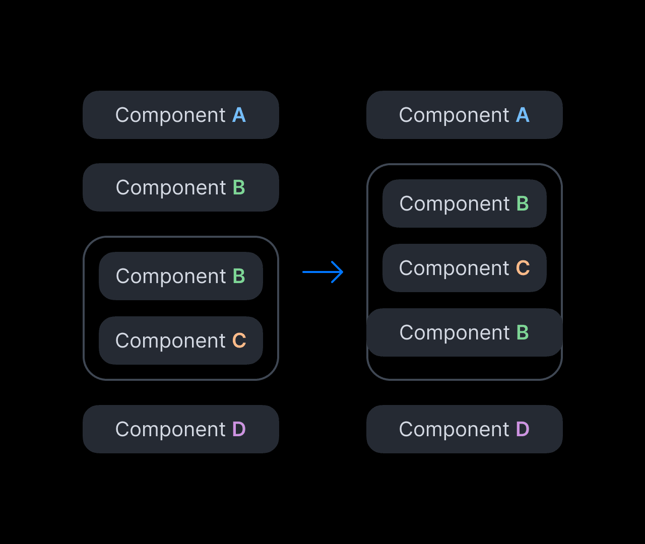 Moving components around resulted in an unwanted layout.