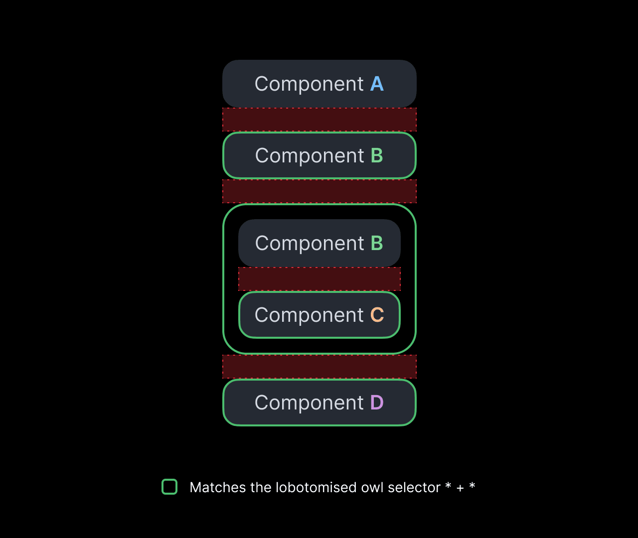 Moving the spacing to the parent by combining the universal and adjacent sibling selectors.